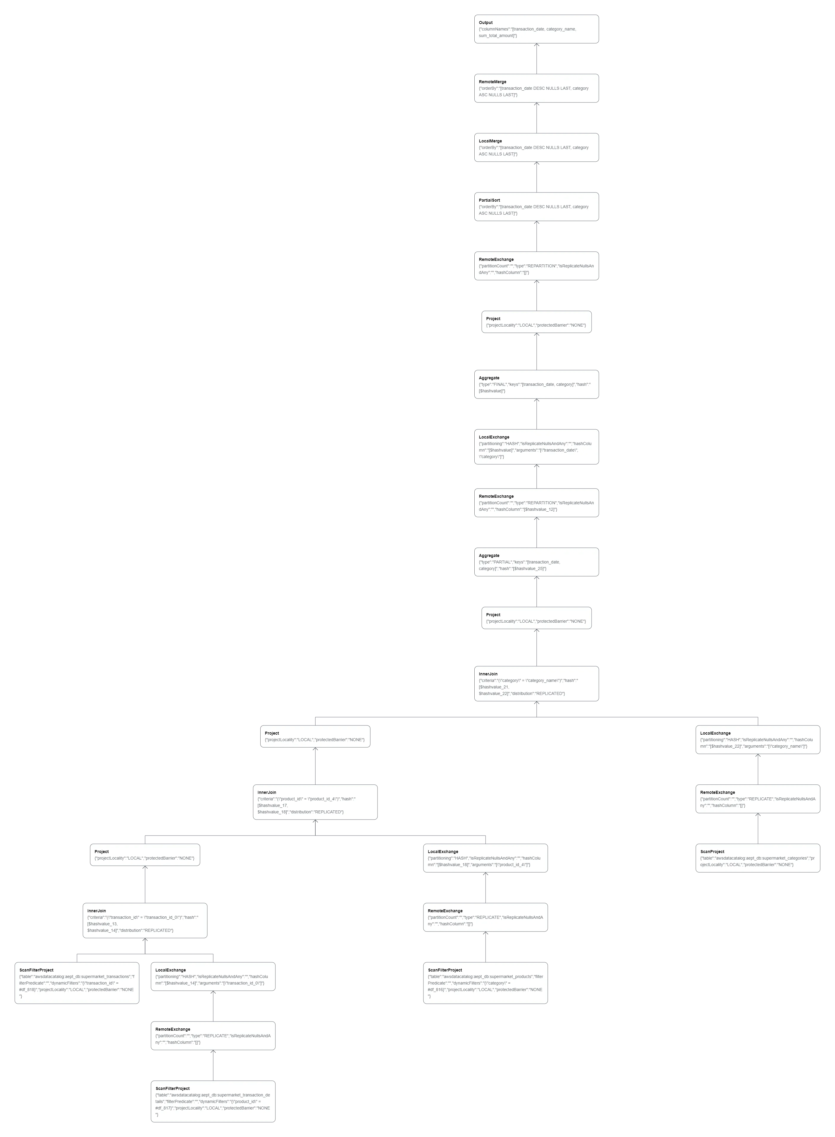 Default Athena Plan - Logical Plan